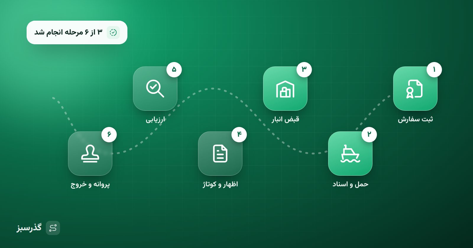 مسیر مراحل ترخیص کالا از ثبت سفارش تا خروج از گمرک