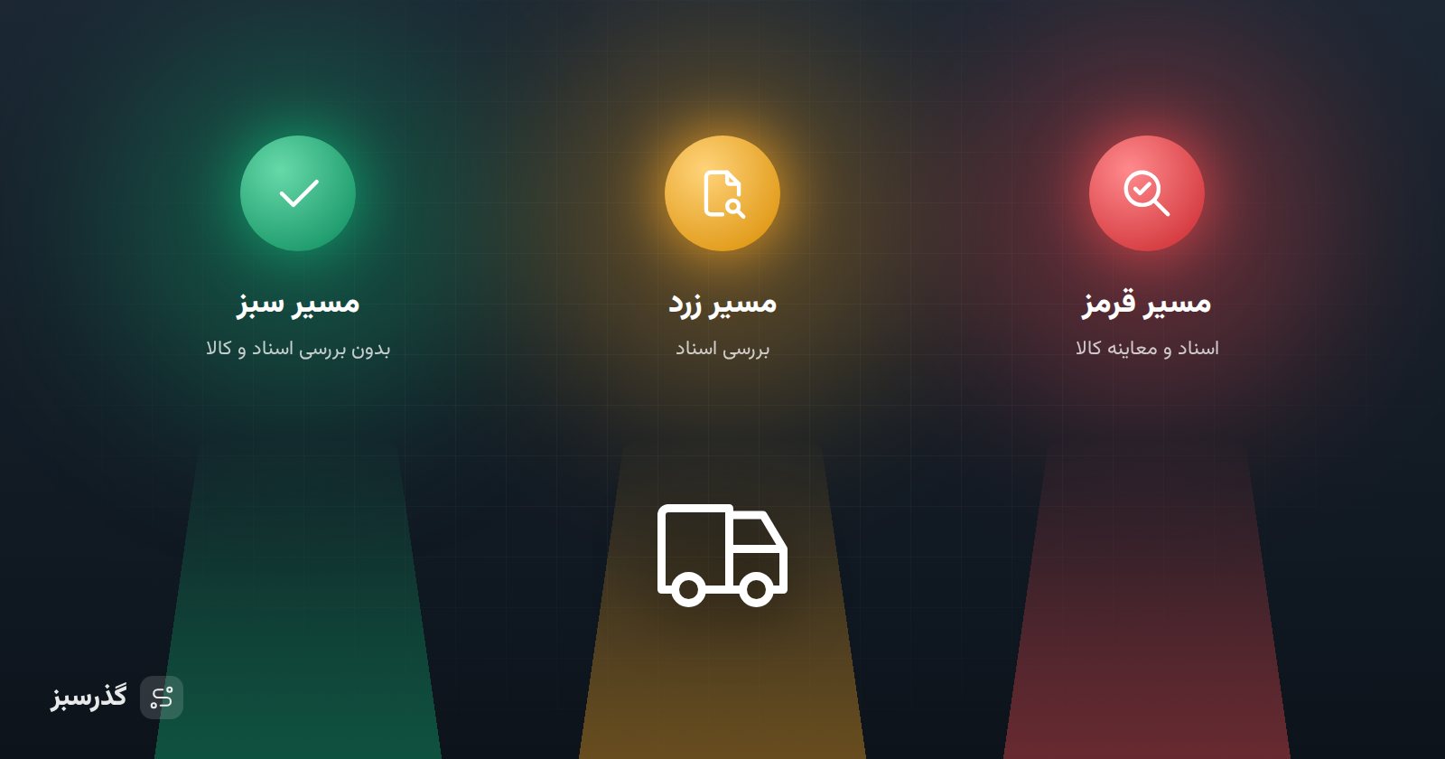 سه مسیر سبز، زرد و قرمز رسیدگی گمرکی